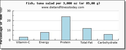 vitamin c and nutritional content in tuna salad